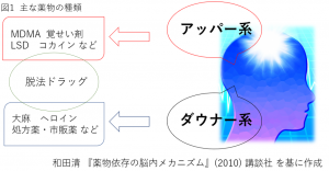 薬物　種類