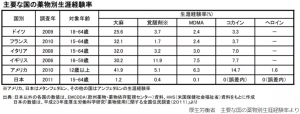 薬物経験率　厚生労働省レポート